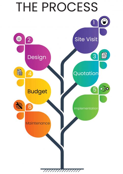 Landscaping Services Process